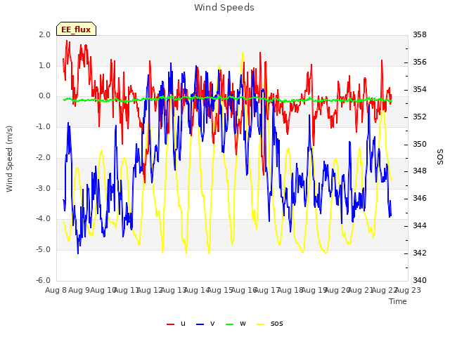 plot of Wind Speeds