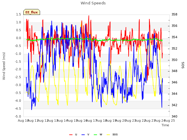 plot of Wind Speeds