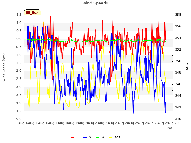 plot of Wind Speeds