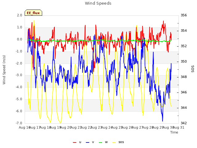 plot of Wind Speeds