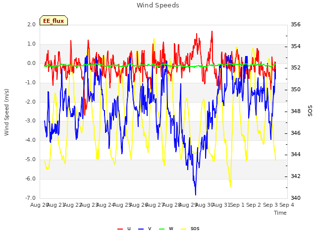 plot of Wind Speeds