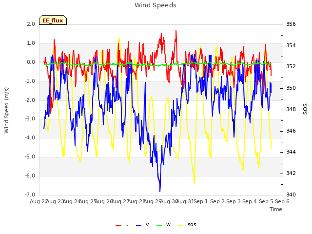 plot of Wind Speeds