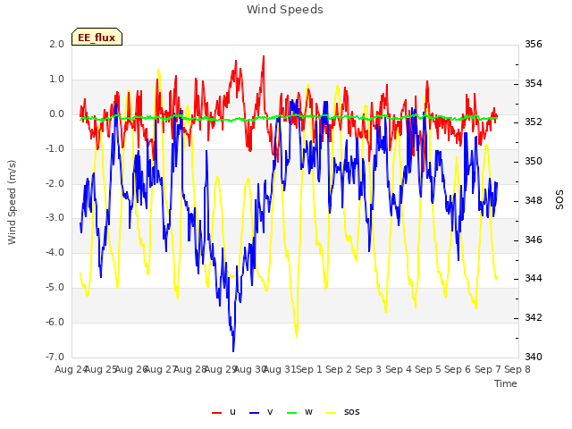 plot of Wind Speeds