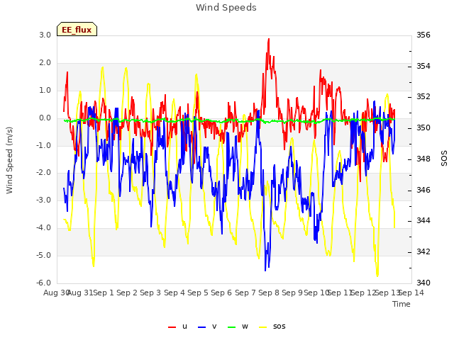 plot of Wind Speeds