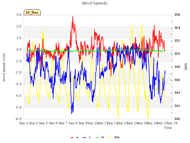 plot of Wind Speeds