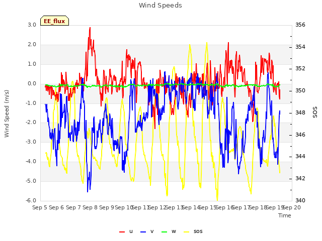 plot of Wind Speeds