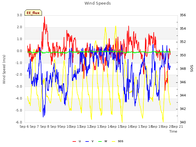 plot of Wind Speeds