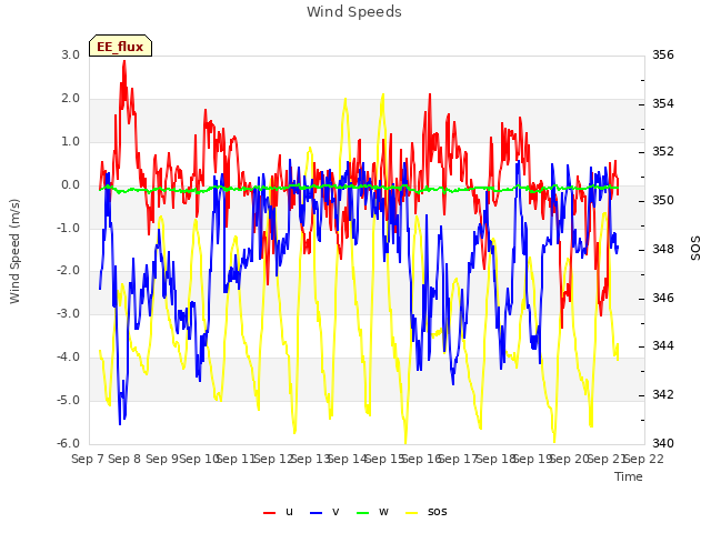 plot of Wind Speeds