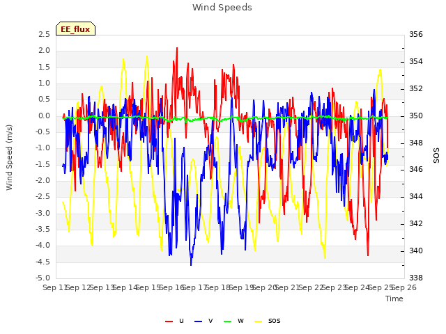 plot of Wind Speeds