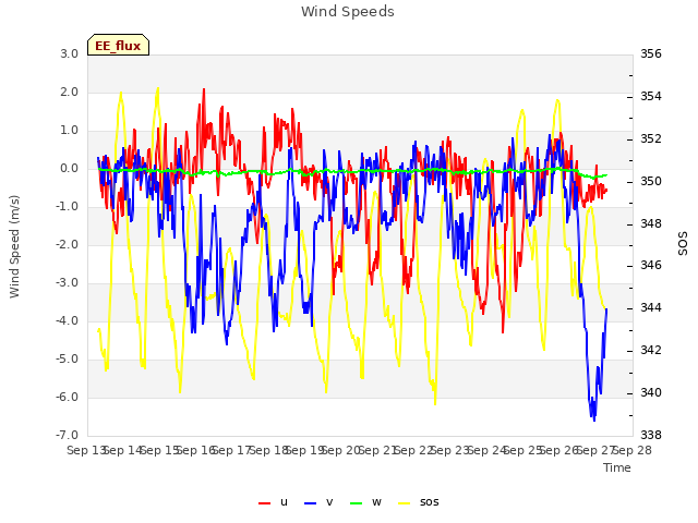 plot of Wind Speeds