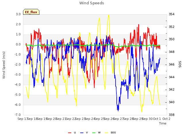 plot of Wind Speeds