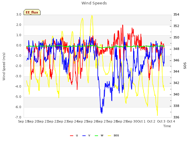 plot of Wind Speeds