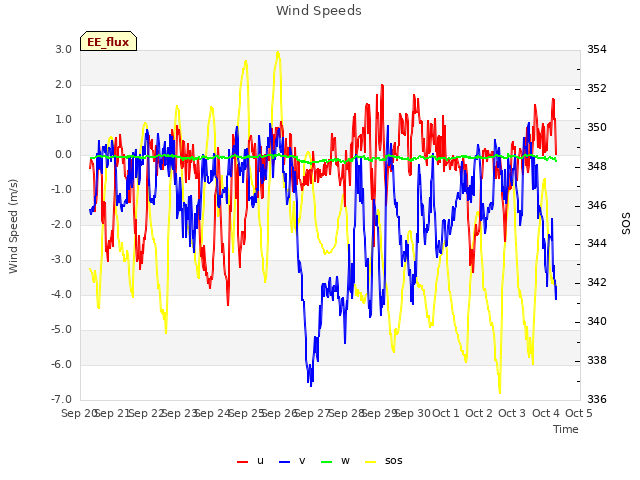 plot of Wind Speeds