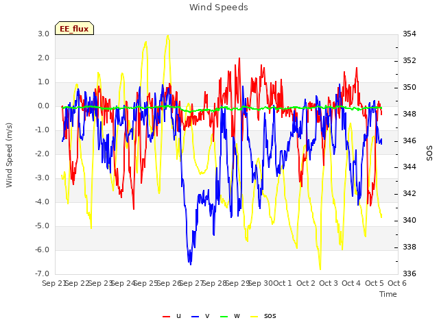 plot of Wind Speeds