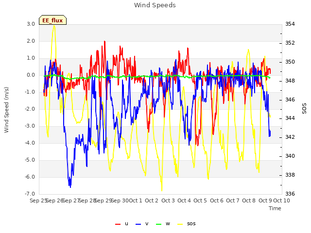 plot of Wind Speeds