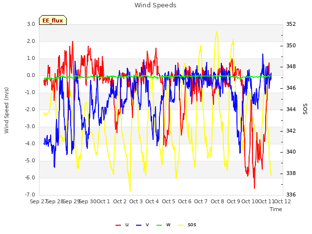 plot of Wind Speeds