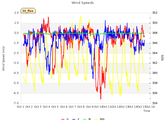 plot of Wind Speeds