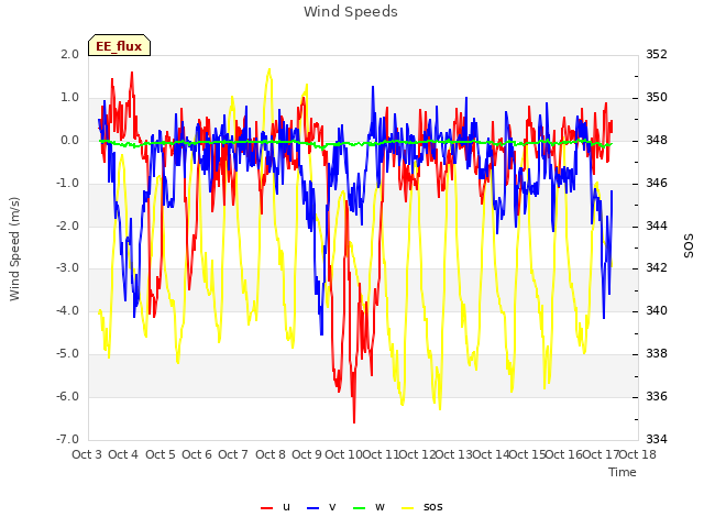 plot of Wind Speeds