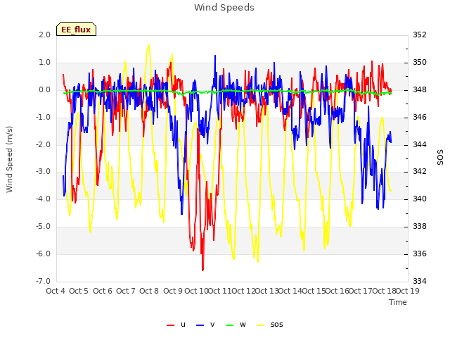 plot of Wind Speeds