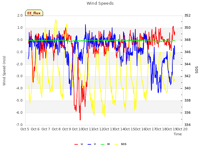 plot of Wind Speeds