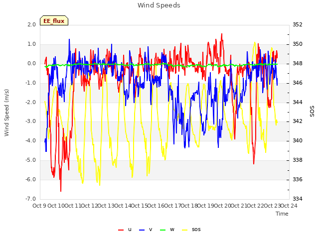 plot of Wind Speeds