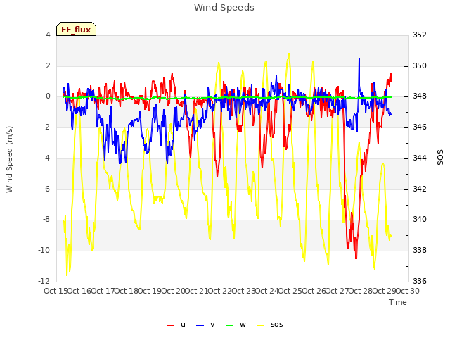 plot of Wind Speeds