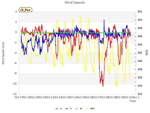 plot of Wind Speeds