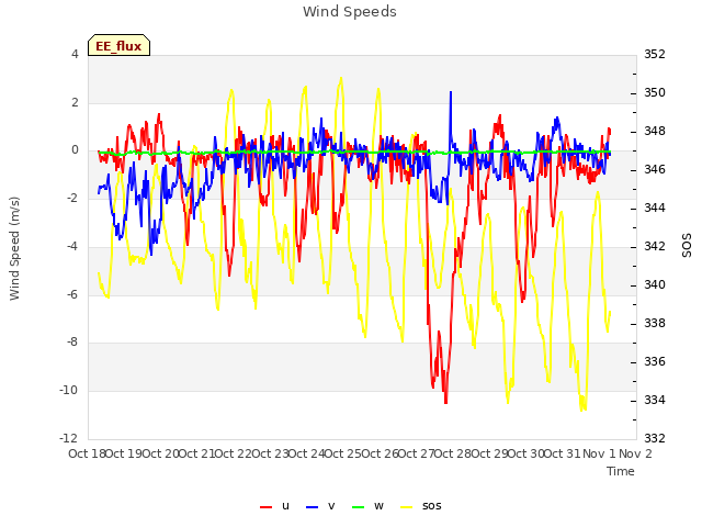 plot of Wind Speeds