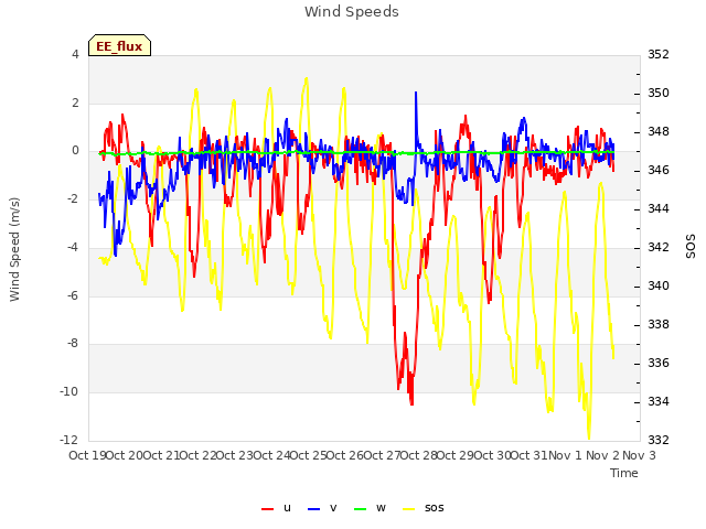 plot of Wind Speeds