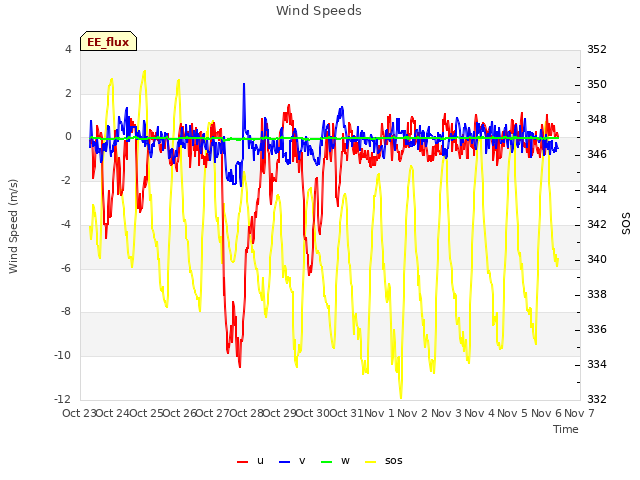 plot of Wind Speeds