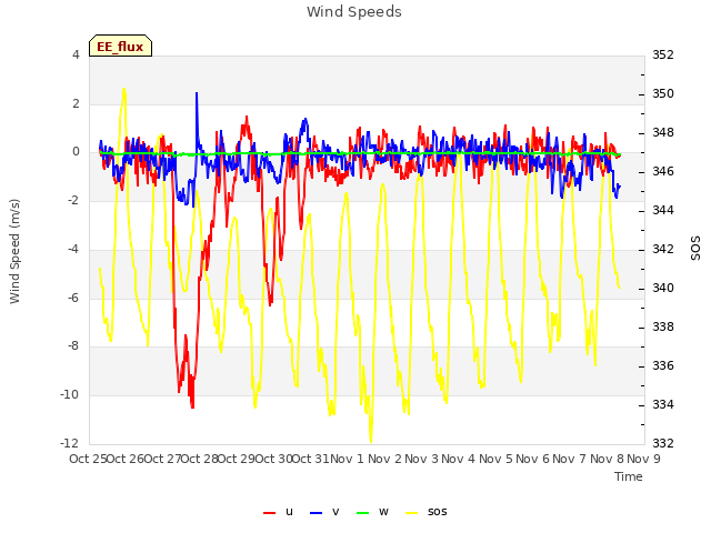 plot of Wind Speeds