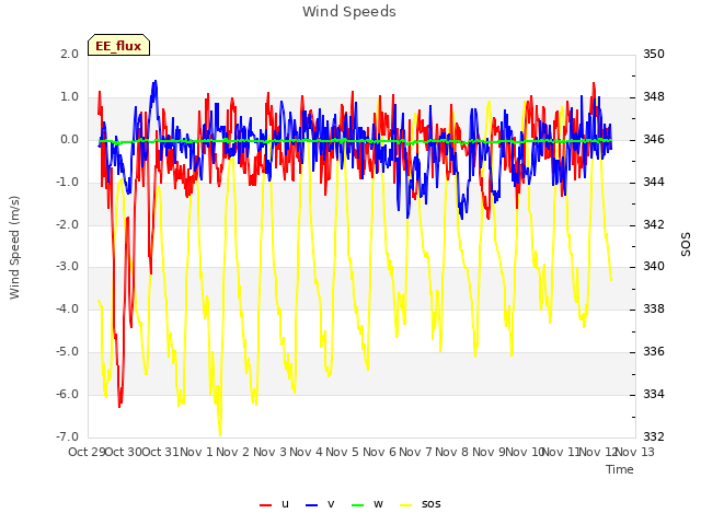 plot of Wind Speeds