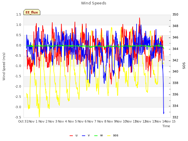 plot of Wind Speeds