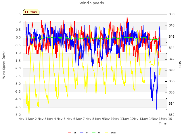 plot of Wind Speeds