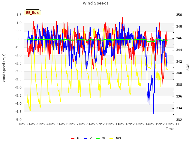 plot of Wind Speeds