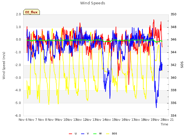 plot of Wind Speeds