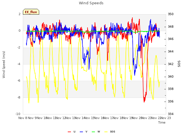 plot of Wind Speeds