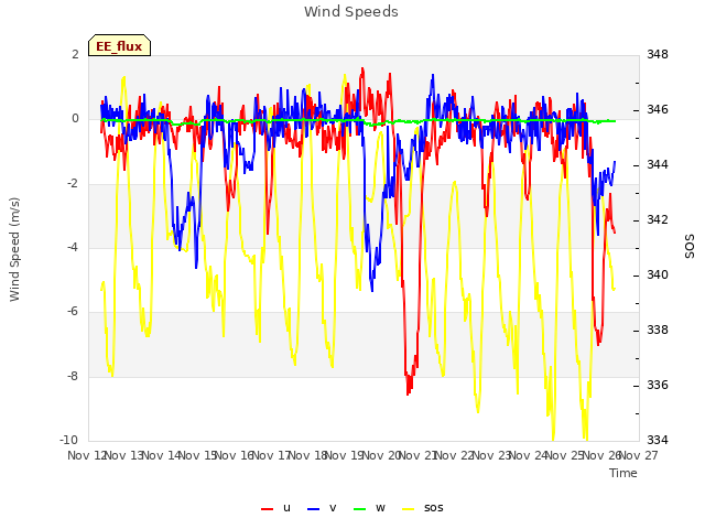 plot of Wind Speeds