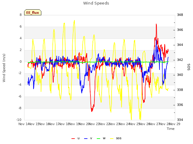 plot of Wind Speeds