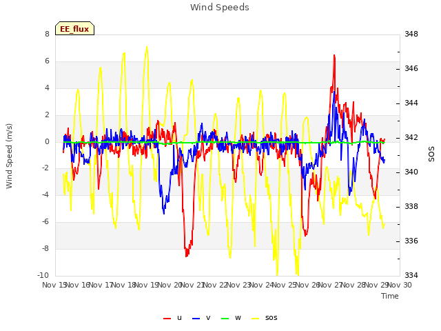 plot of Wind Speeds