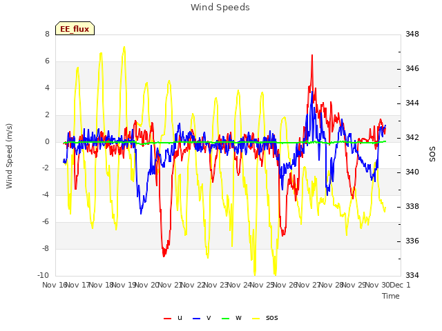 plot of Wind Speeds