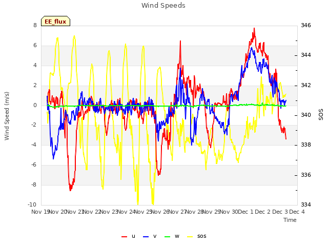 plot of Wind Speeds