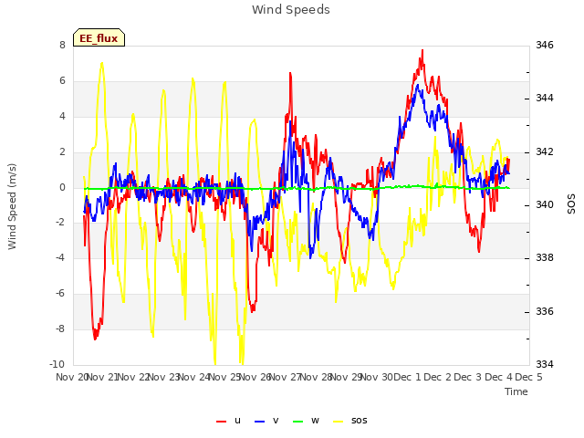 plot of Wind Speeds