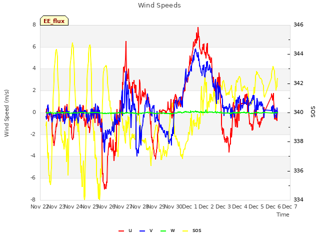 plot of Wind Speeds