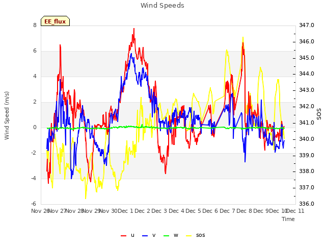 plot of Wind Speeds