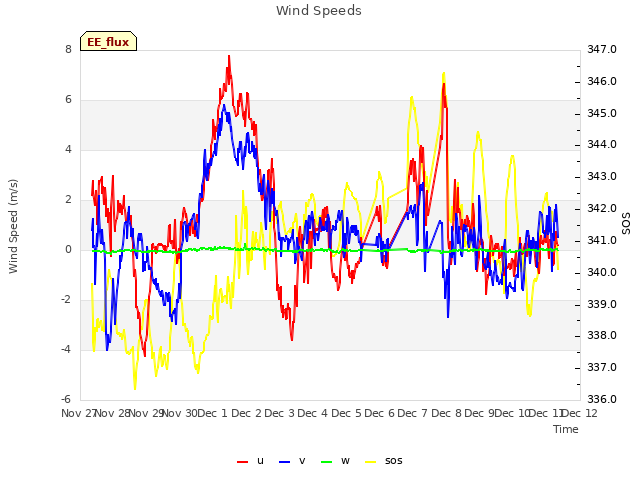 plot of Wind Speeds