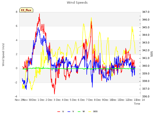 plot of Wind Speeds
