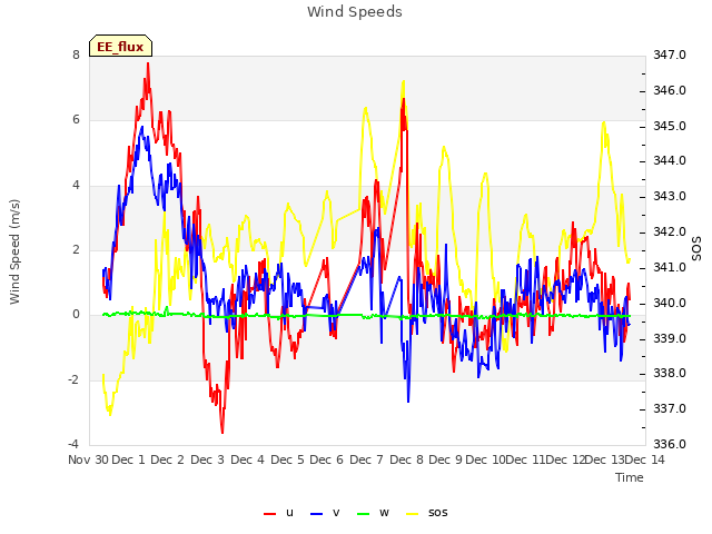 plot of Wind Speeds