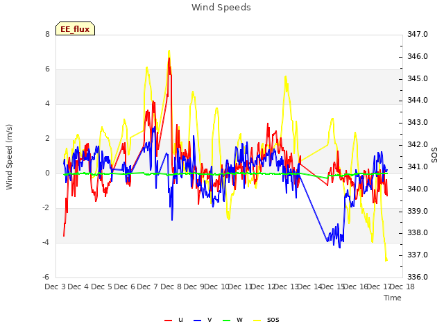 plot of Wind Speeds