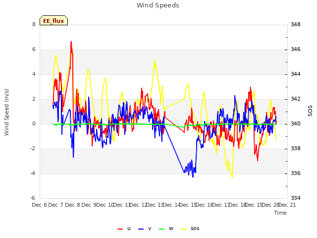 plot of Wind Speeds